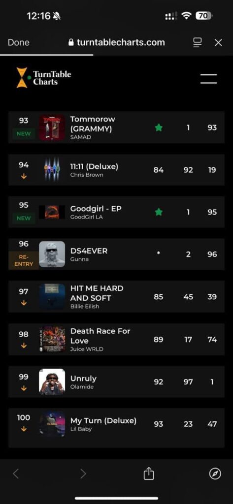 GoodGirl LA’s EP Makes Waves on TurnTable Top 100 Nigerian Albums Chart