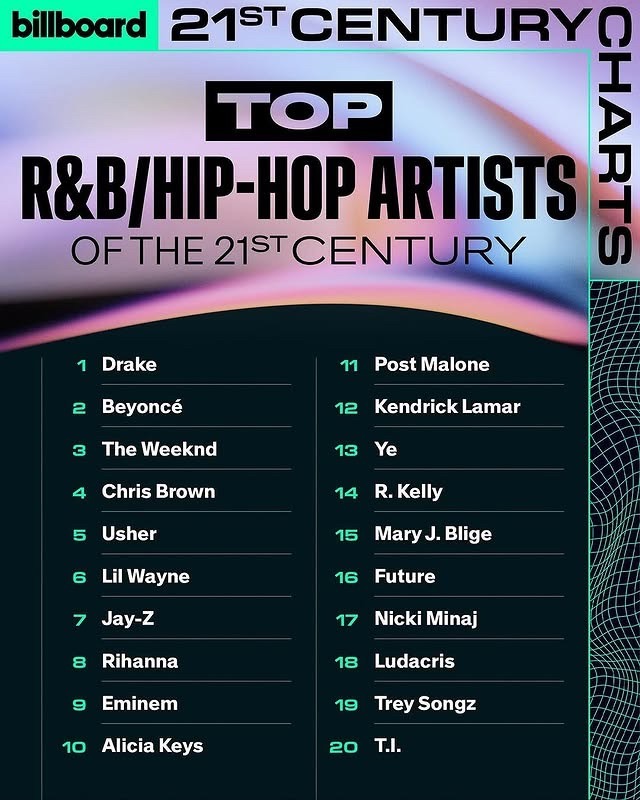 Drake Named Billboard’s No. 1 R&B/Hip-Hop Artist of the 21st Century