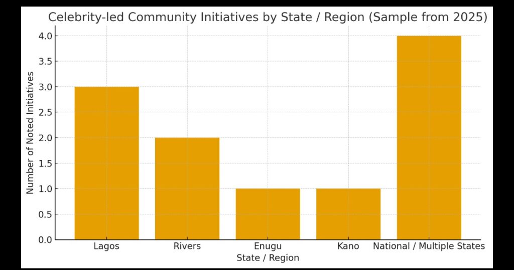 celebrity led community initiatives by state