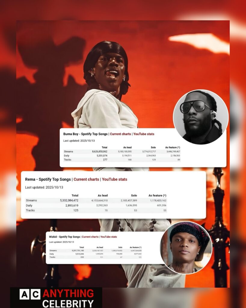 rema billion spotify streams milestone