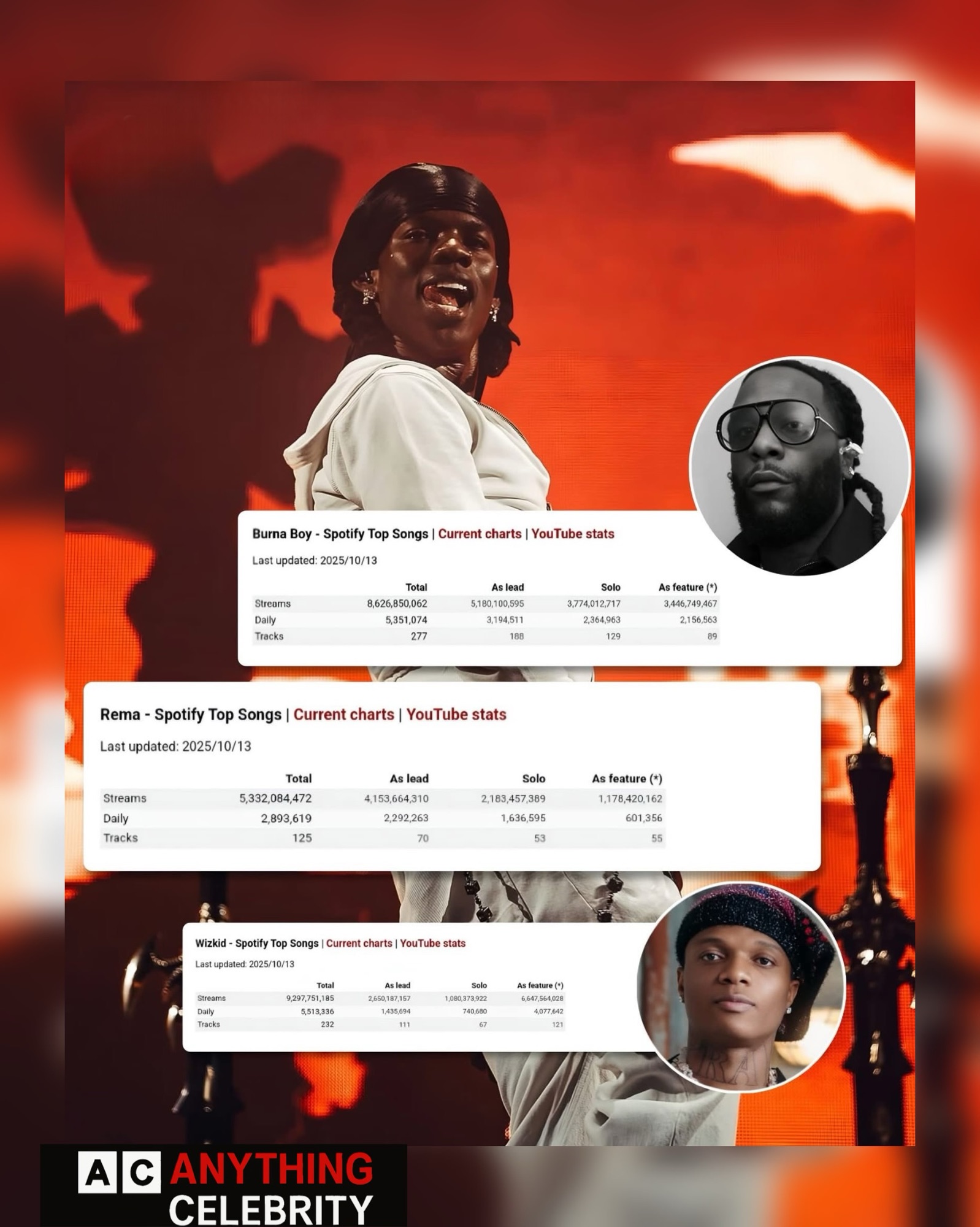rema billion spotify streams milestone