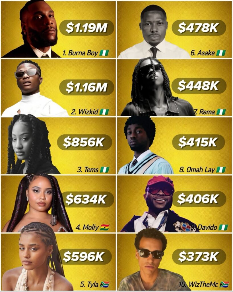 highest earning african artists from streaming last days