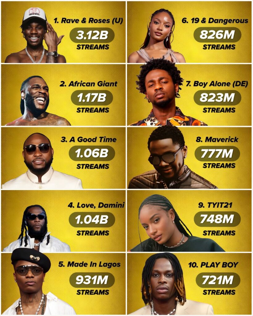 top most streamed nigerian afrobeats projects youtube music all time