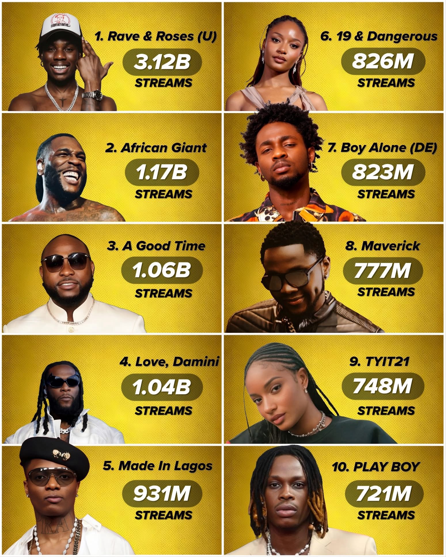 Top 10 Most-Streamed Nigerian Afrobeats Projects on YouTube Music (All-Time)