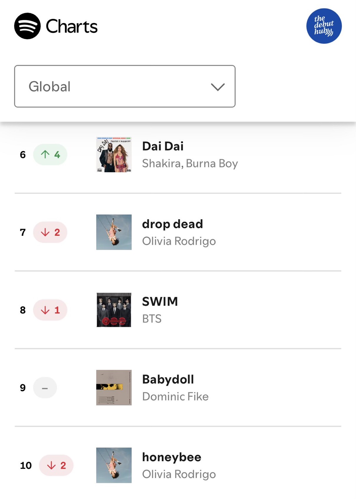 Shakira and Burna Boy’s “Dai Dai” Reach No. 6 on Spotify Global?